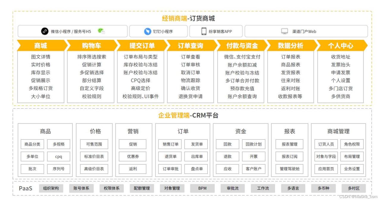 B2B经销商网上订货：连接上下游企业，随时随地在线订货-Shenshop社交新零售电商系统