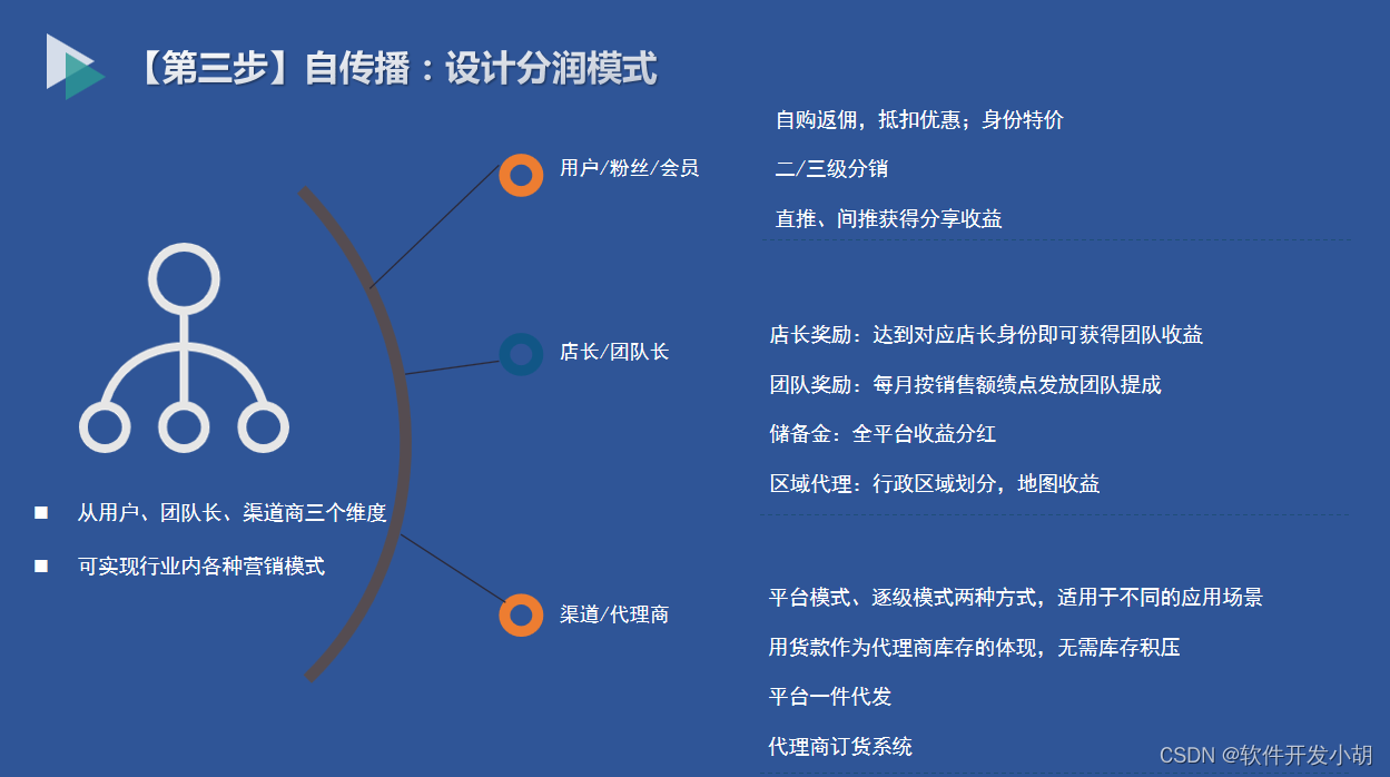 社交电商怎么做？只需要五步，就可以做社交电商赚钱？-Shenshop社交新零售电商系统