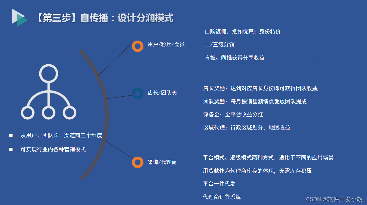 社交电商怎么做？只需要五步，就可以做社交电商赚钱？-Shenshop开源电商系统