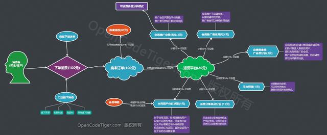 微商城分销系统开发方式需求与价格开发周期评估-Shenshop社交新零售电商系统