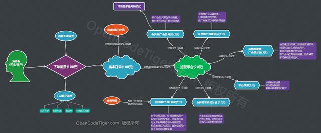 微商城分销系统开发方式需求与价格开发周期评估-Shenshop开源电商系统