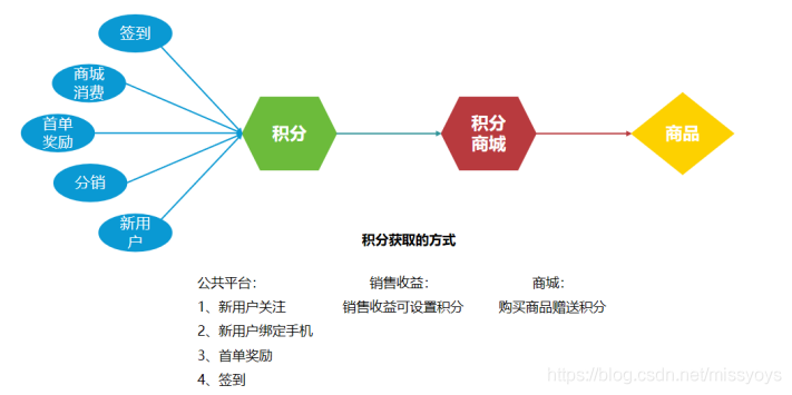 传统企业转型会员电商的模式分享-Shenshop社交新零售电商系统